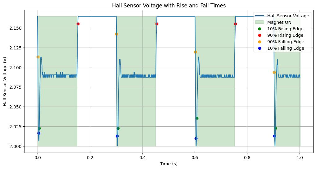 air_core_magnet_switching